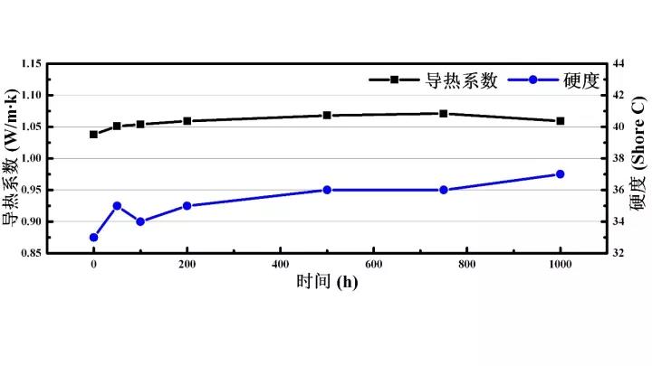 UTP100/H35-T10 150℃老化测试