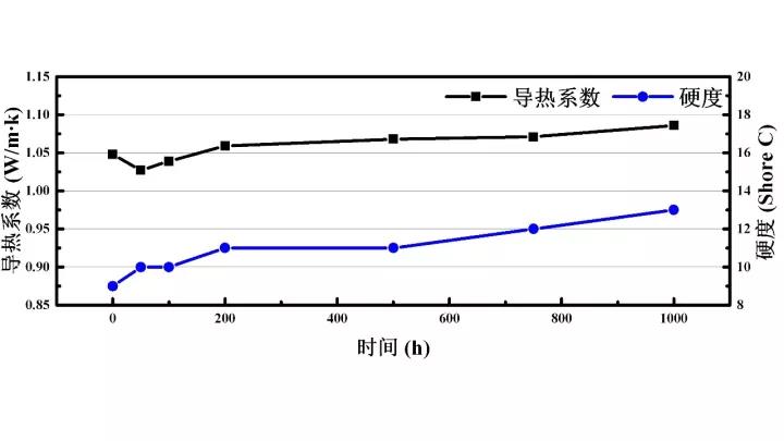 UTP100/H10-T10 150℃老化测试