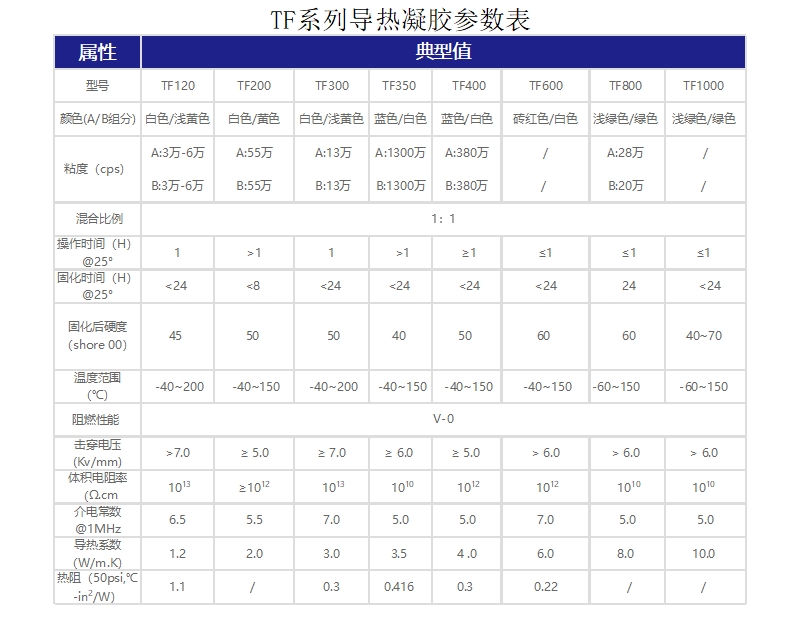 TF系列导热凝胶参数
