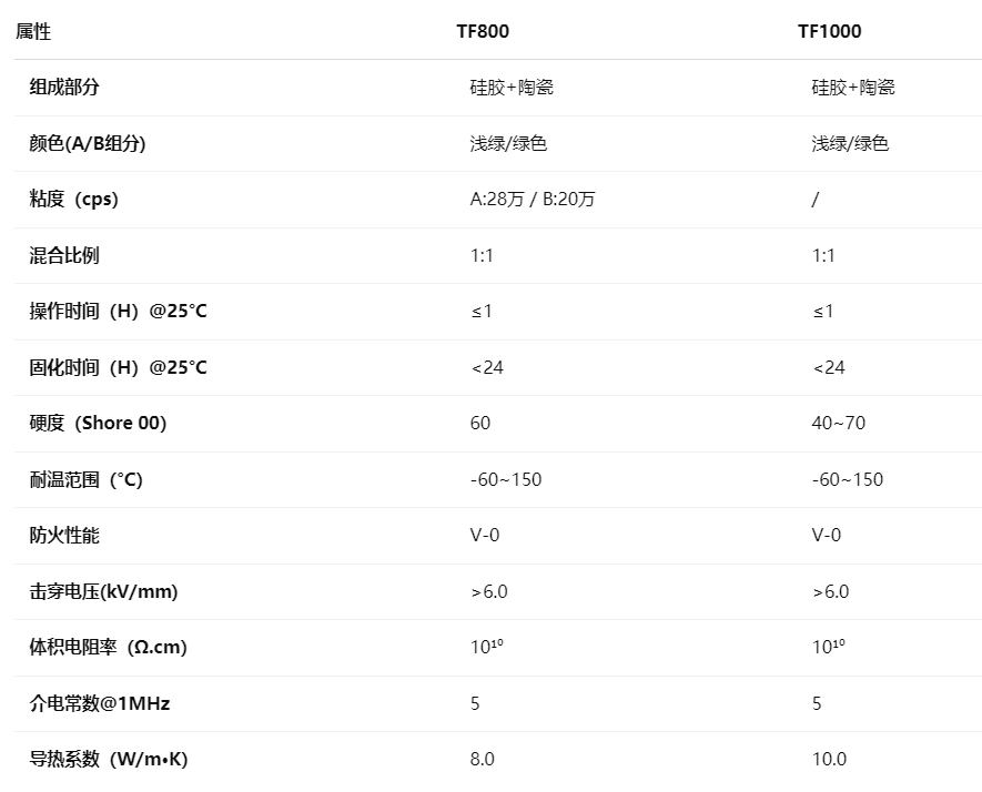 TF800&TF1000高导热凝胶参数 TF800&TF1000高导热凝胶参数