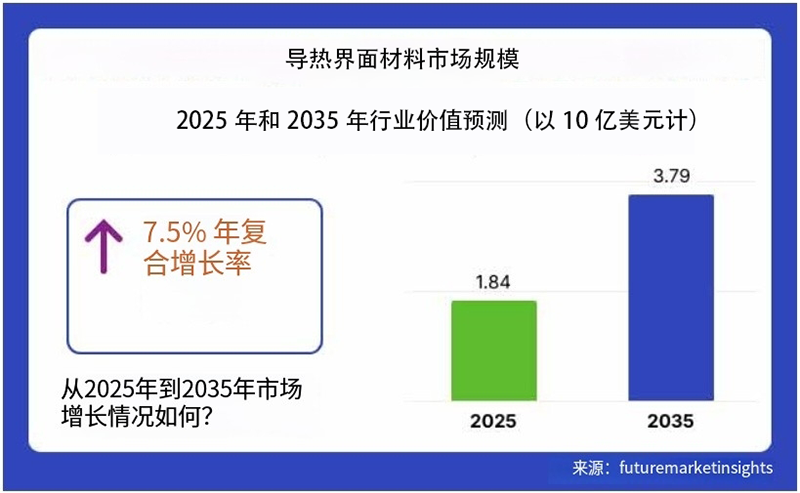 导热界面材料行业价值预测