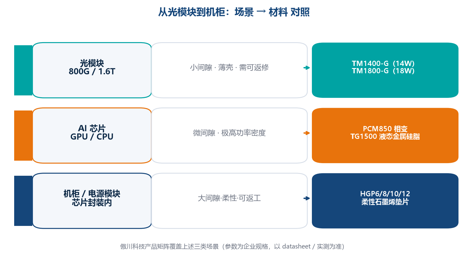 从光模块到机柜：场景与材料对照